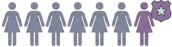 Only 1 in 7 rape survivors report to police