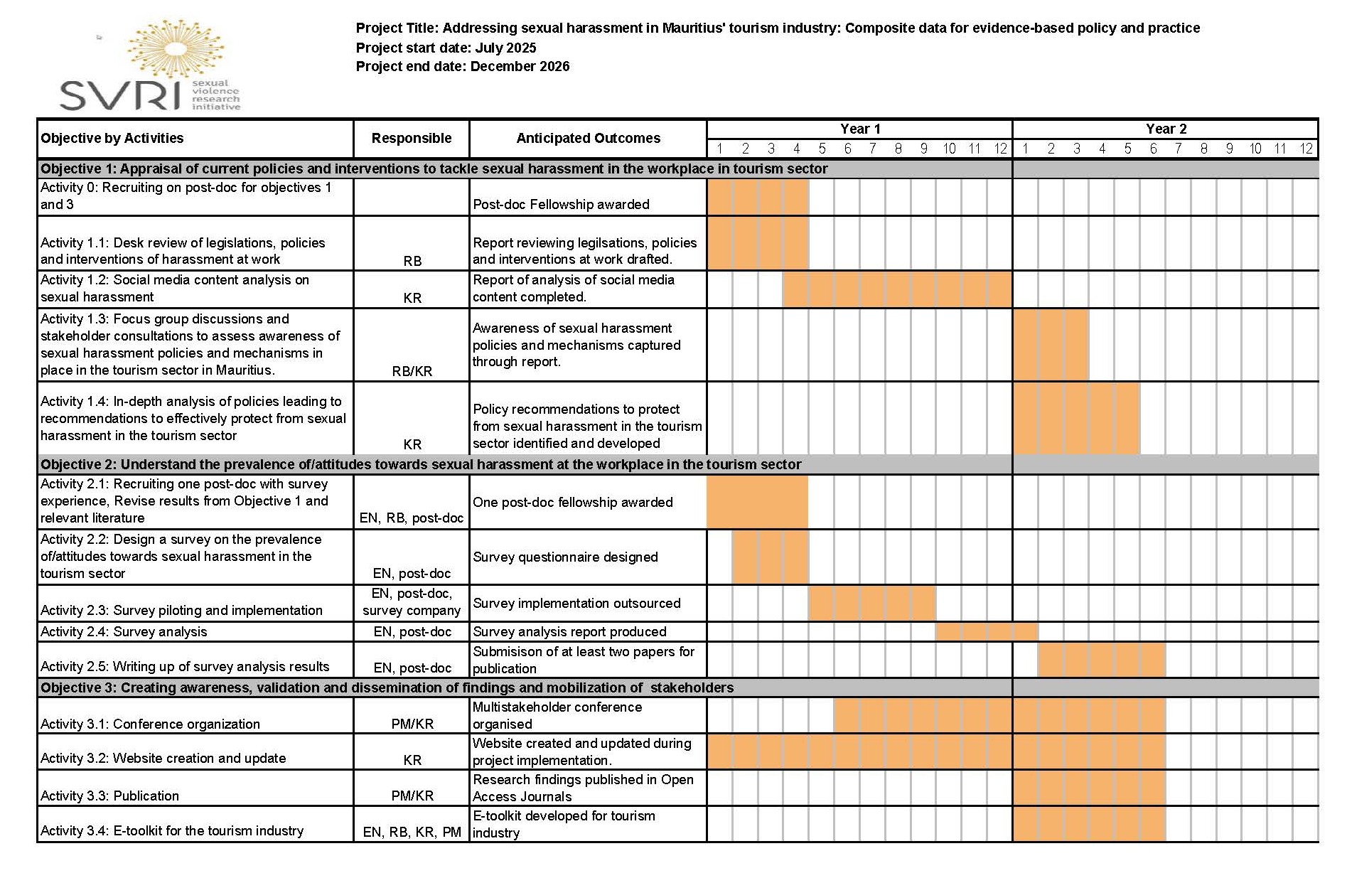 Project timeline and Gantt chart for the RoSH initiative